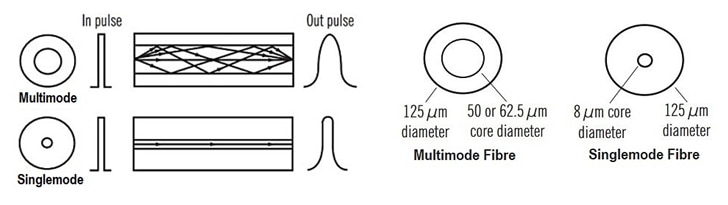 FO Cables and connectors guide - 01 fibre selection